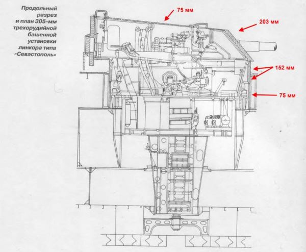 О стойкости защиты линкоров типа «Севастополь» по отношению к 283-мм и 305-мм германским снарядам